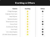 Everblog vs Others comparison: Fridge Manager, Calendar Auto-Sync, Meal Planner, Rewards, Entertainment, Chores, Screensaver, Voice Input, Anti-Glare, 20W Speakers all have checkmarks for Everblog.